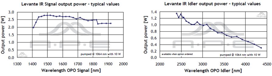 Levante IR picoseconds OPO