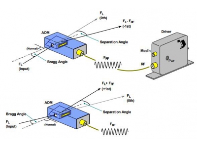聲光移頻器（AOFS）（Isomet）